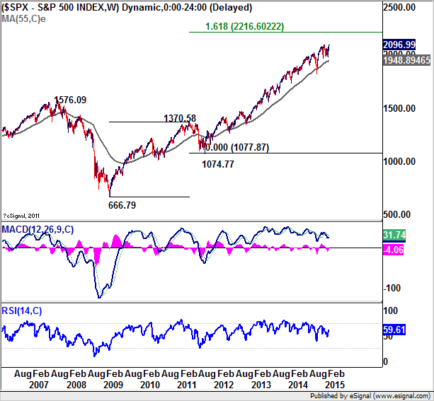 S&P 500 Index Daily 