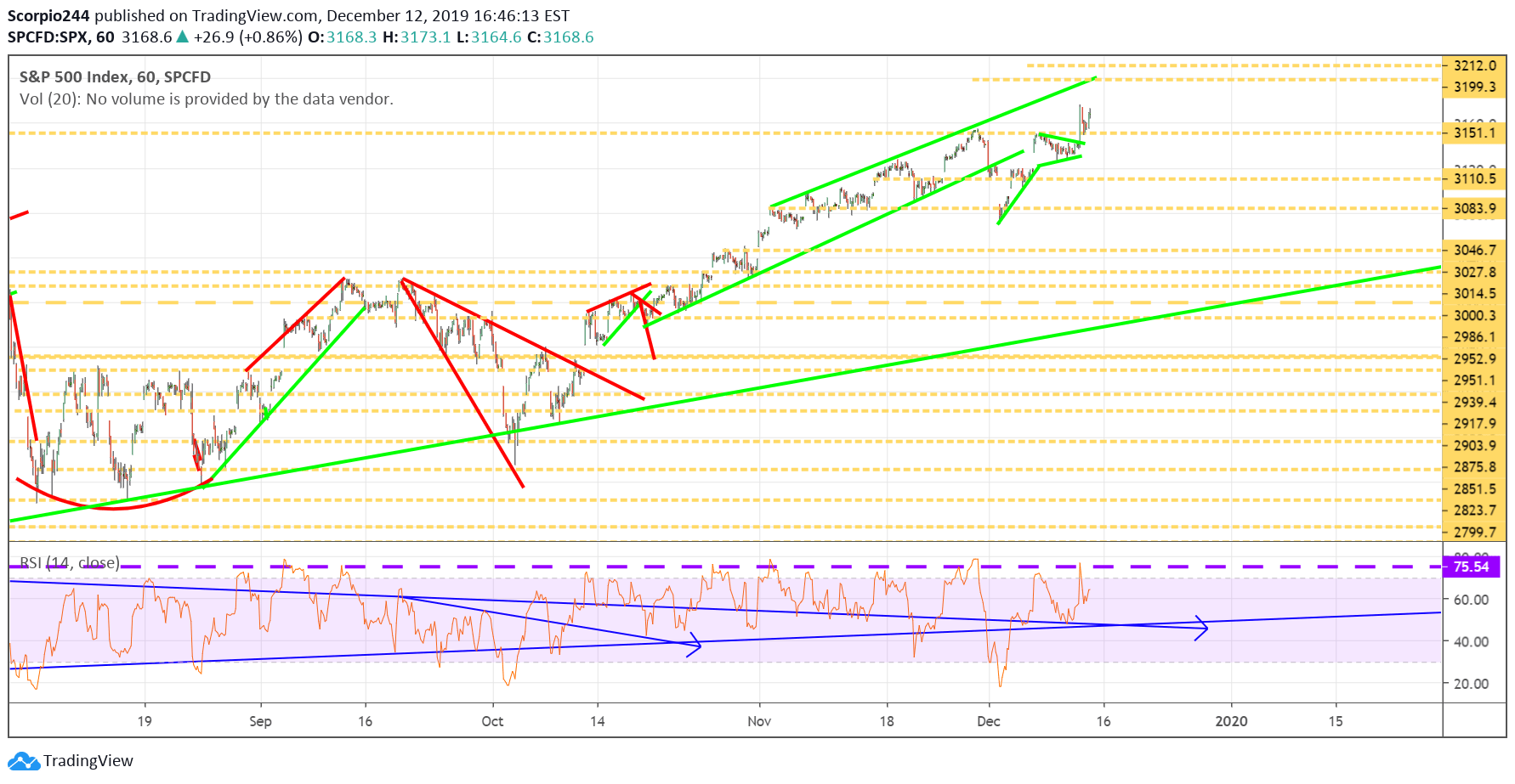 S&P 500 Index Chart