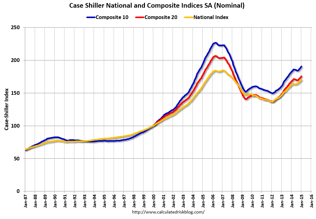 Case Shiller National and Composite Indeces 1987-Present