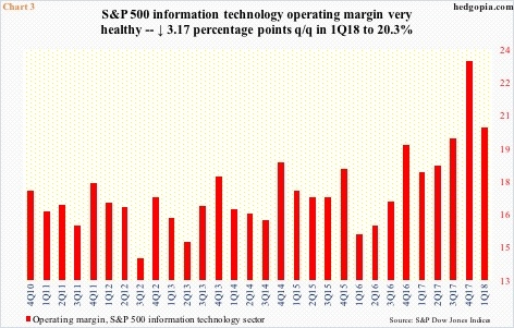 Operating margin, S&P 500 information technology