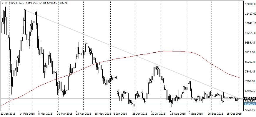 Daily BTC/USD