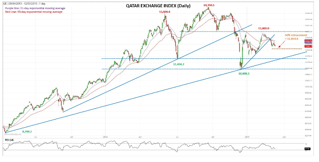 Qatar Exchange Index Daly Chart