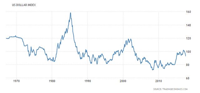 US Dollar Index
