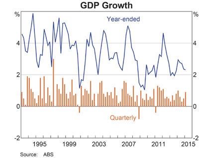 Long Term Australian GDP Growth 1993-2015