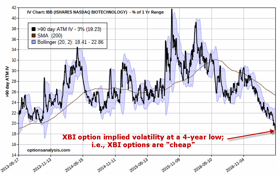 SPDR S&P Biotech ETF: Implied Volatility