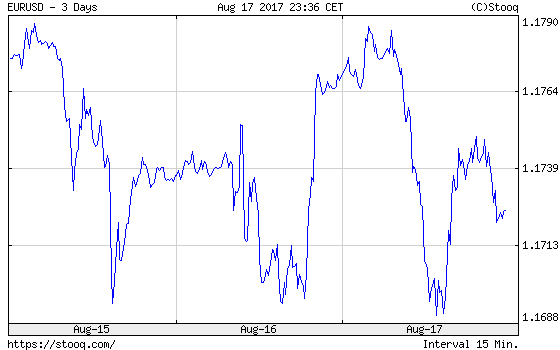 EUR/USD 3 Days Chart