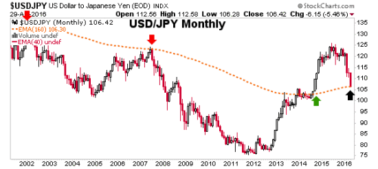 USD/JPY Monthly 2001-2016