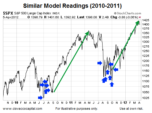 CCM Market Model: April 2012