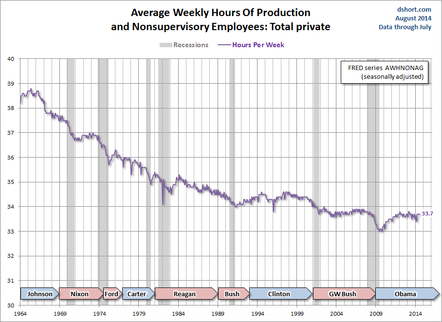 Average Weekly Hourly of Production