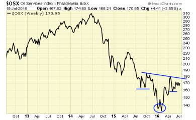 OSX Weekly Chart