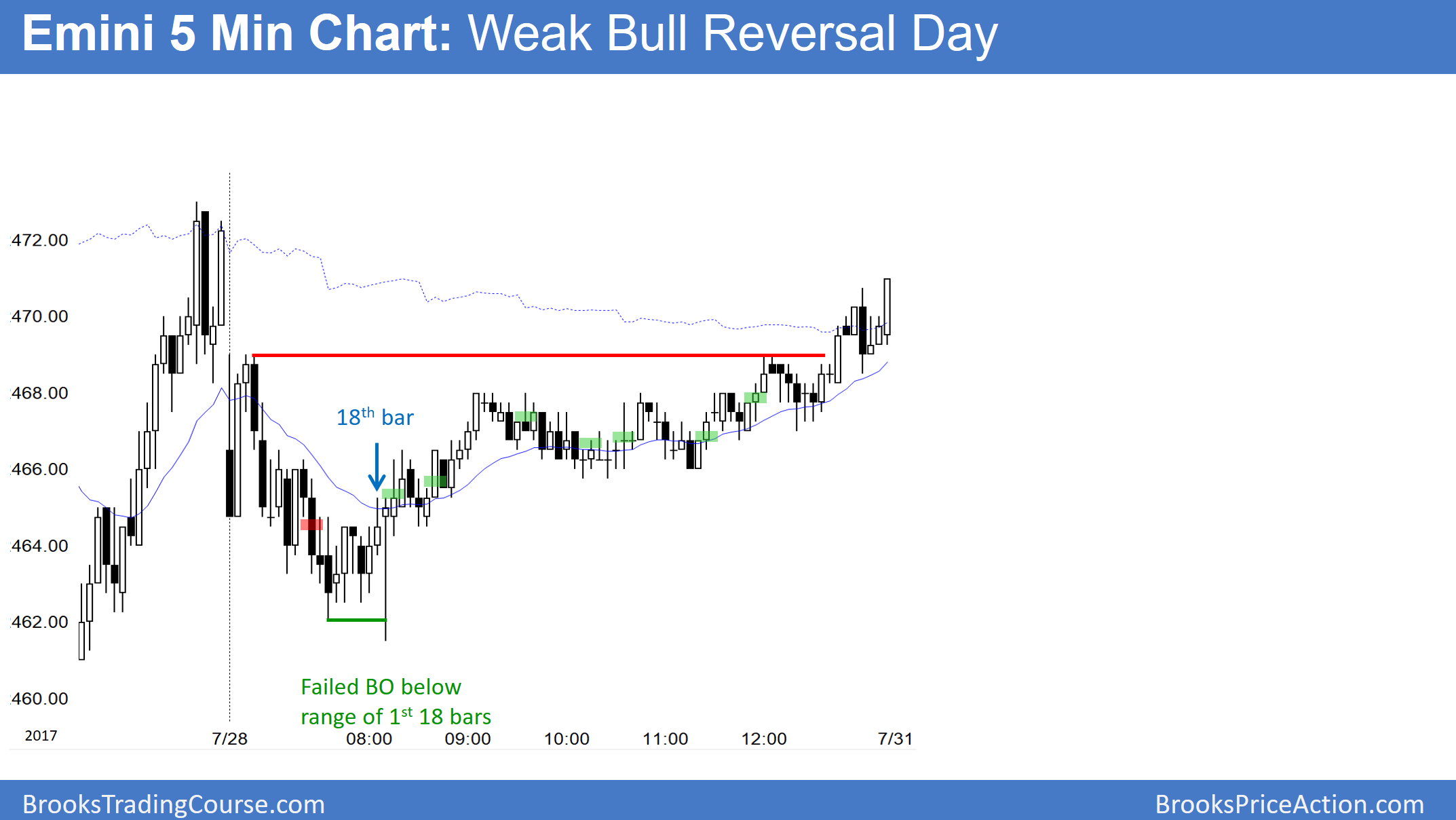 Emini S&P 500