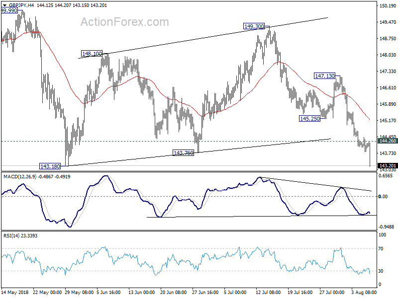 GBP/JPY 4 Hour Chart