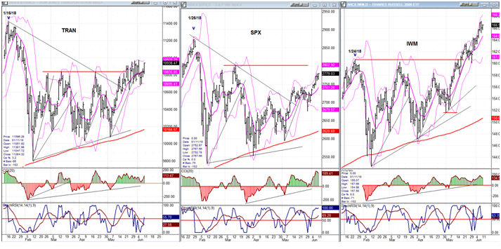 SPX Vs. TRAN Vs. IWM