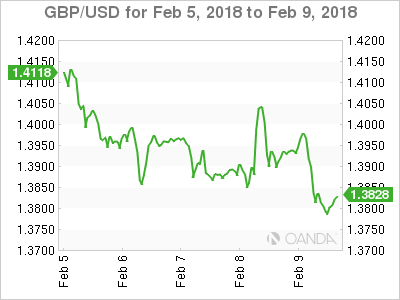 GBP/USD for Feb 5 - 9, 2018