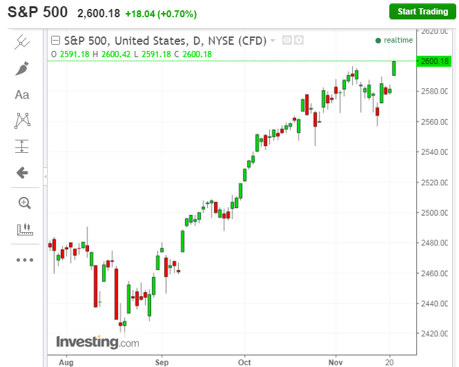 Daily S&P 500