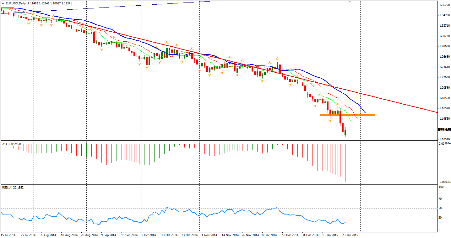 EUR/USD 