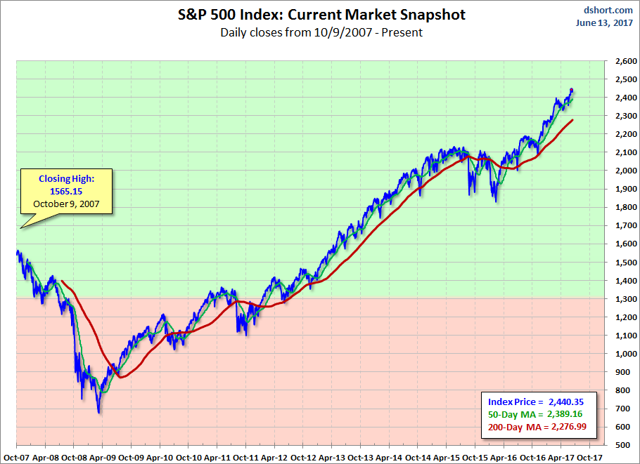 S&P 500 MAs Current Market Snapshot