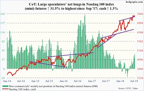 Nasdaq 100 mini futures