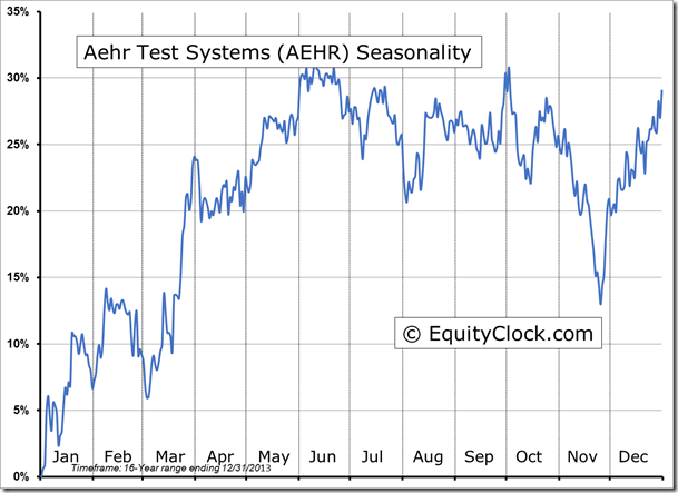 AEHR Seasonality Chart