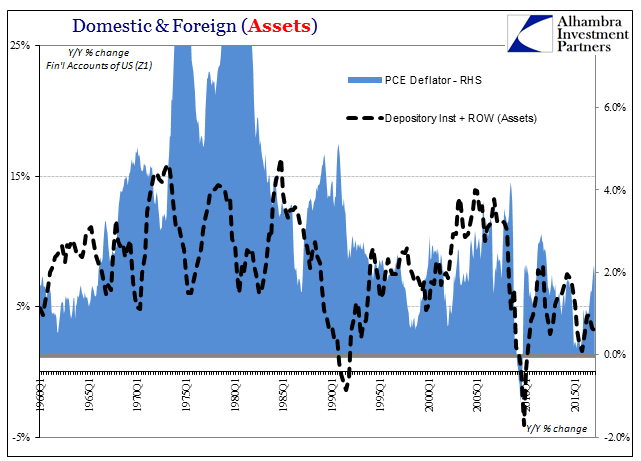 Domestic And Foreign Assets