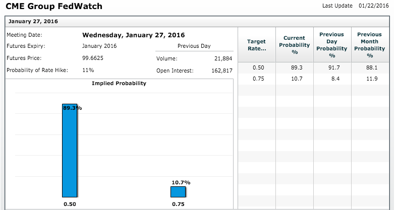 Countdown to FOMC - CME Group