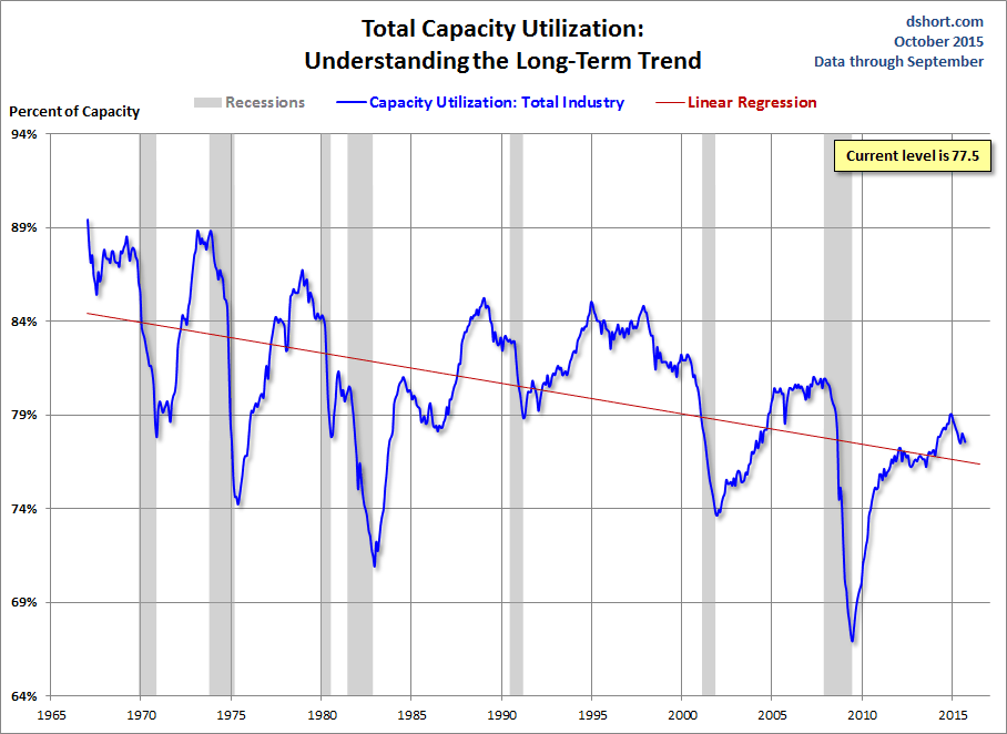 Capacity Utilization