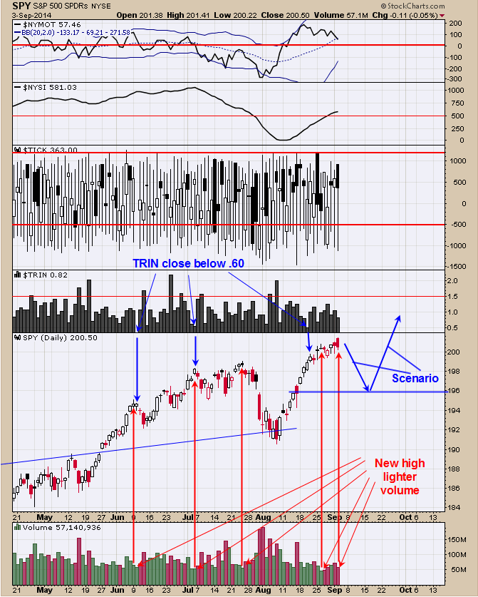 SPDR S&P 500