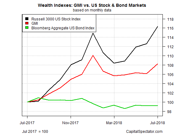 Wealth Indexes GMI Vs US Stocks Bond Markets