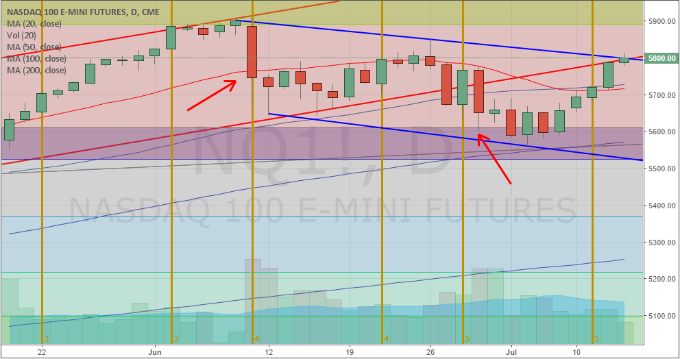 NQ Dual Cycles Daily Chart