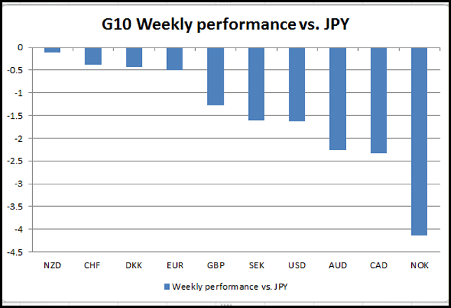 G10 Weekly Performance vs. JPY