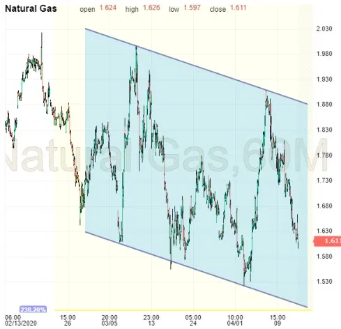 Nat Gas Chart