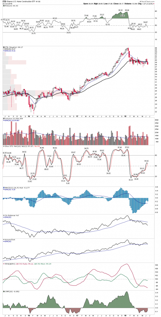 ITB Weekly Chart