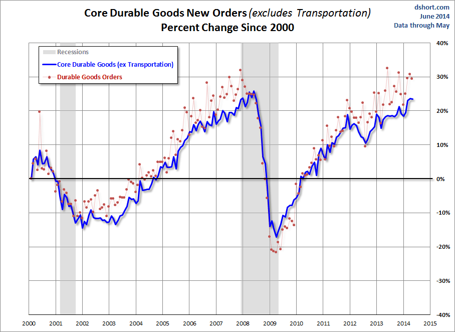 Core Durable Goods New Orders