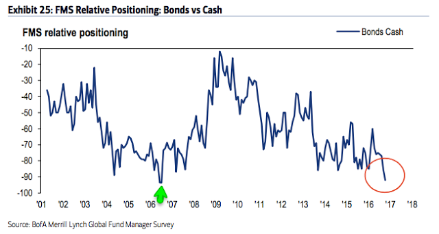 FMS Relative Positioning: Bonds vs Cash