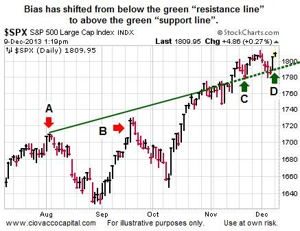 SPX Daily With Support/ Resistance Line