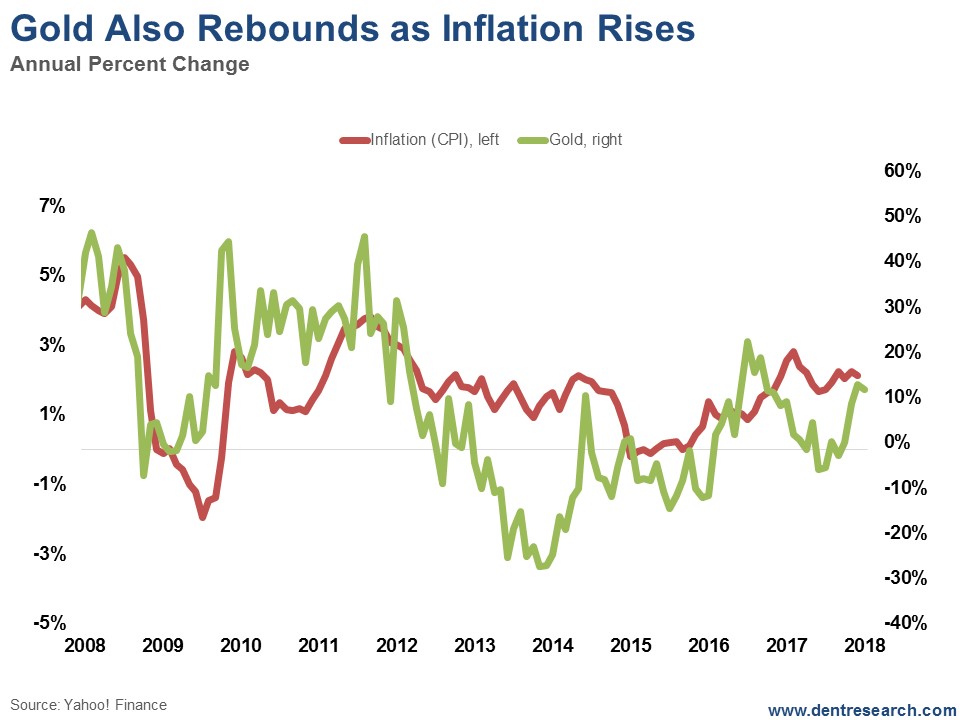 Gold Also Rebounds As Inflation Rises