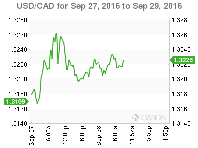 USD/CAD Chart Sep 27 To Sep 29 Chart