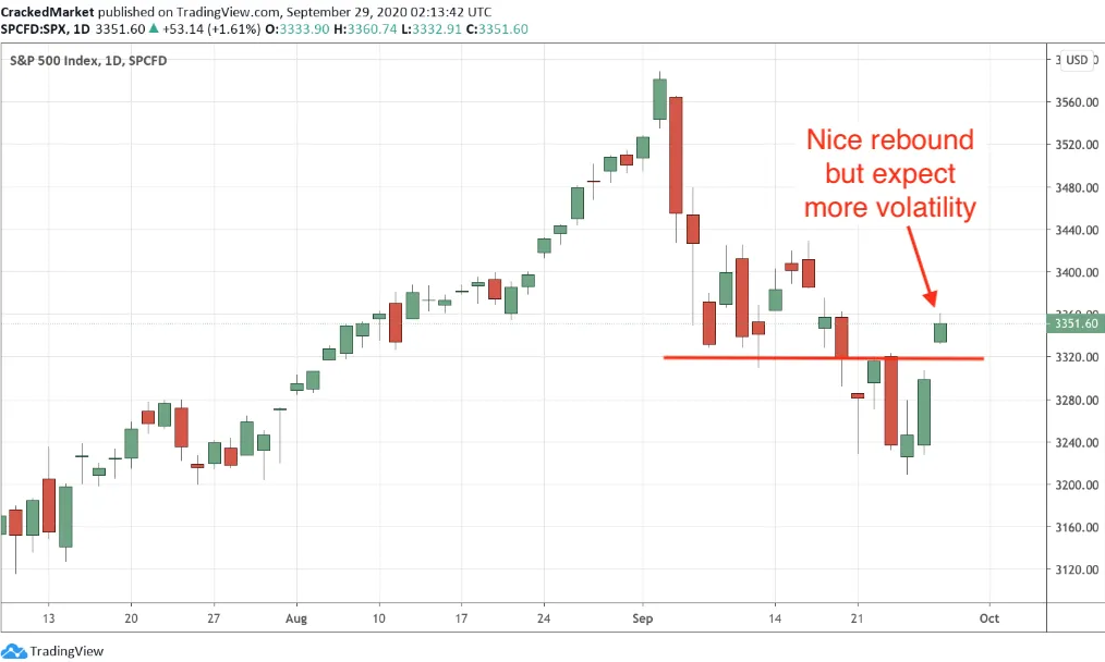 S&P 500 Index Daily Chart