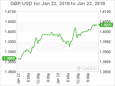 GBP/USD for Jan 22 - 23, 2018