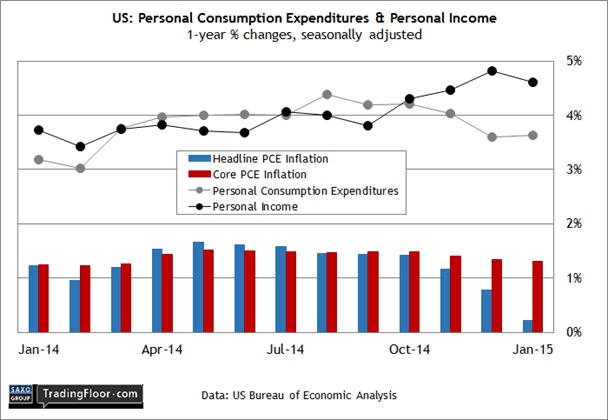 US Personal Consumption and Expenditures YoY % Change