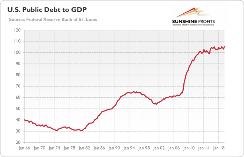 Debt And GDP