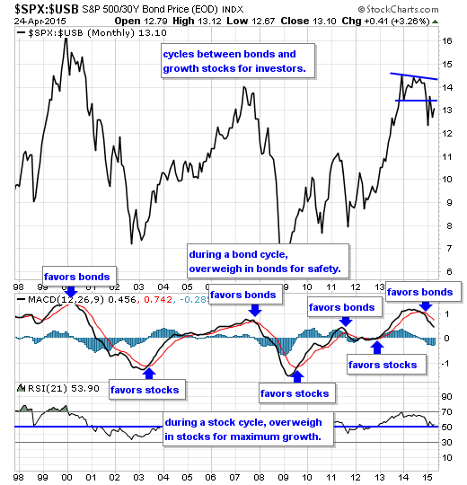 SPX: USB Chart