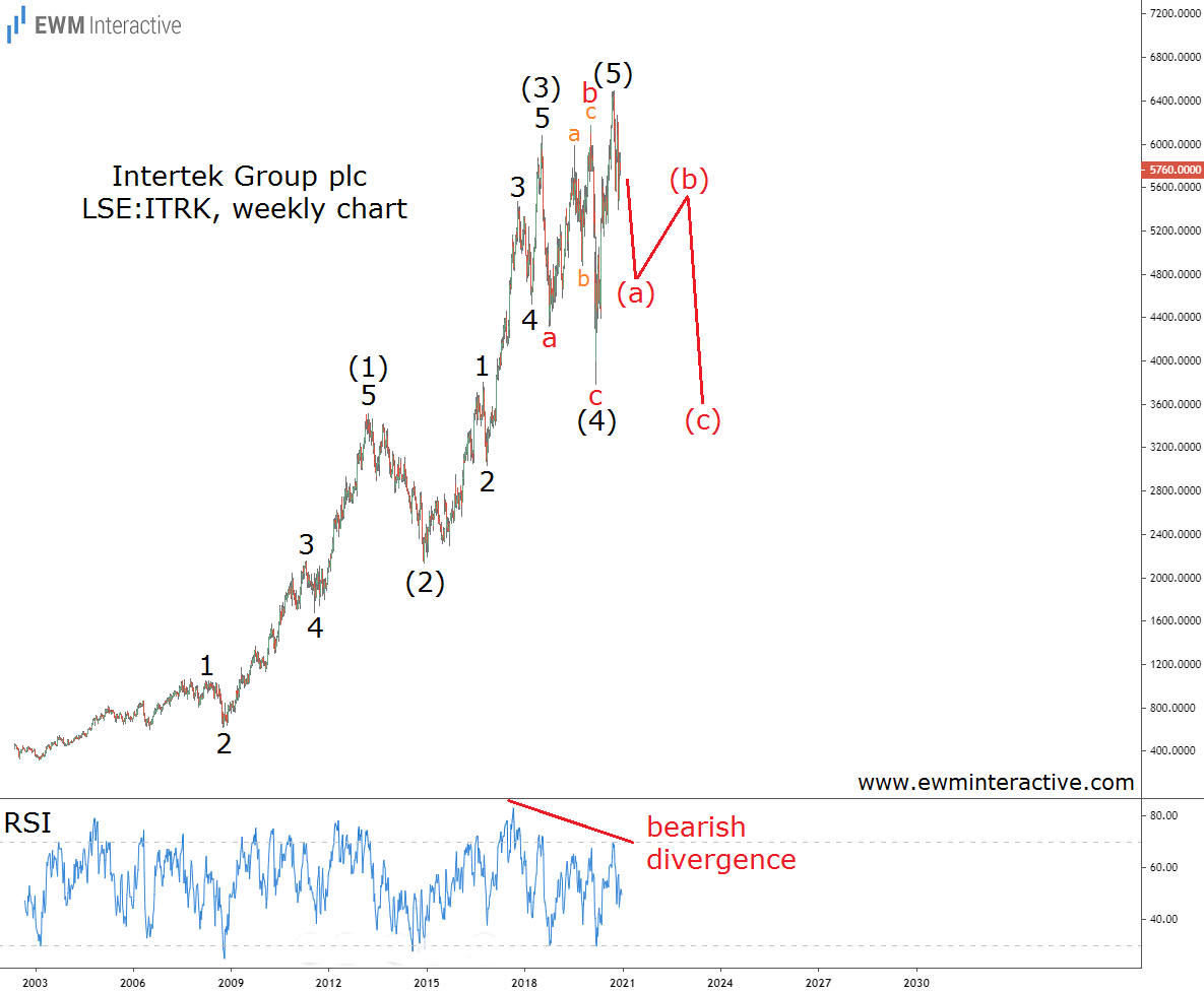 Intertek Group Inc Weekly Chart