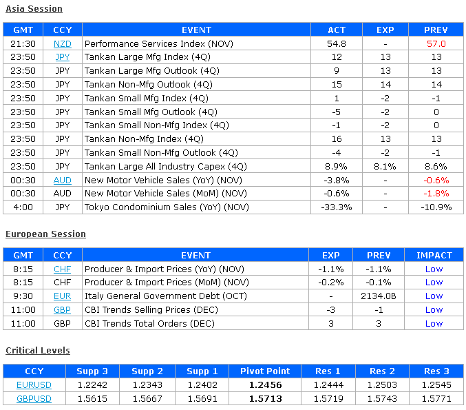Asia Session & European Session Critical Levels