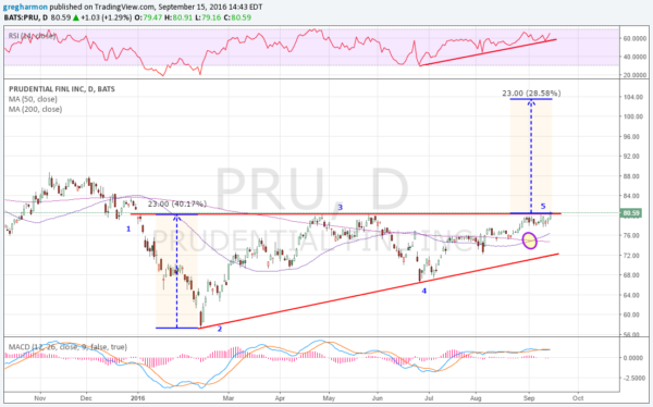 PRU Daily Chart