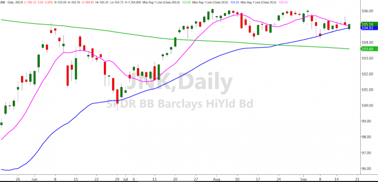 JNK Daily Chart