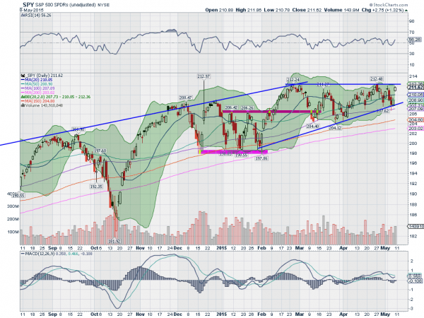 SPY Daily Chart