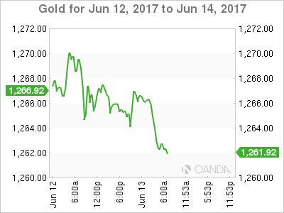 Gold June 12-14 Chart