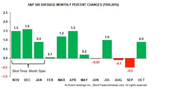 S&P 500 Average Monthly Percent Changes 1950-2016