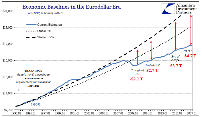 Economic Baselines In The Eurodollar Era